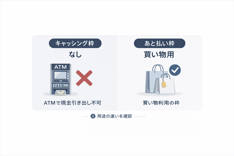キャッシング枠とあと払い枠の違いを、ATM不可と買い物用の対比で示した比較図