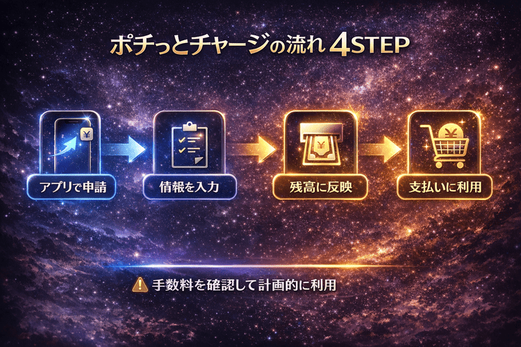 ポチっとチャージの申請から残高反映までの流れを4ステップで示した幻想的な図解